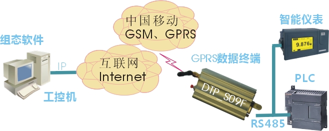 GPRS DTU